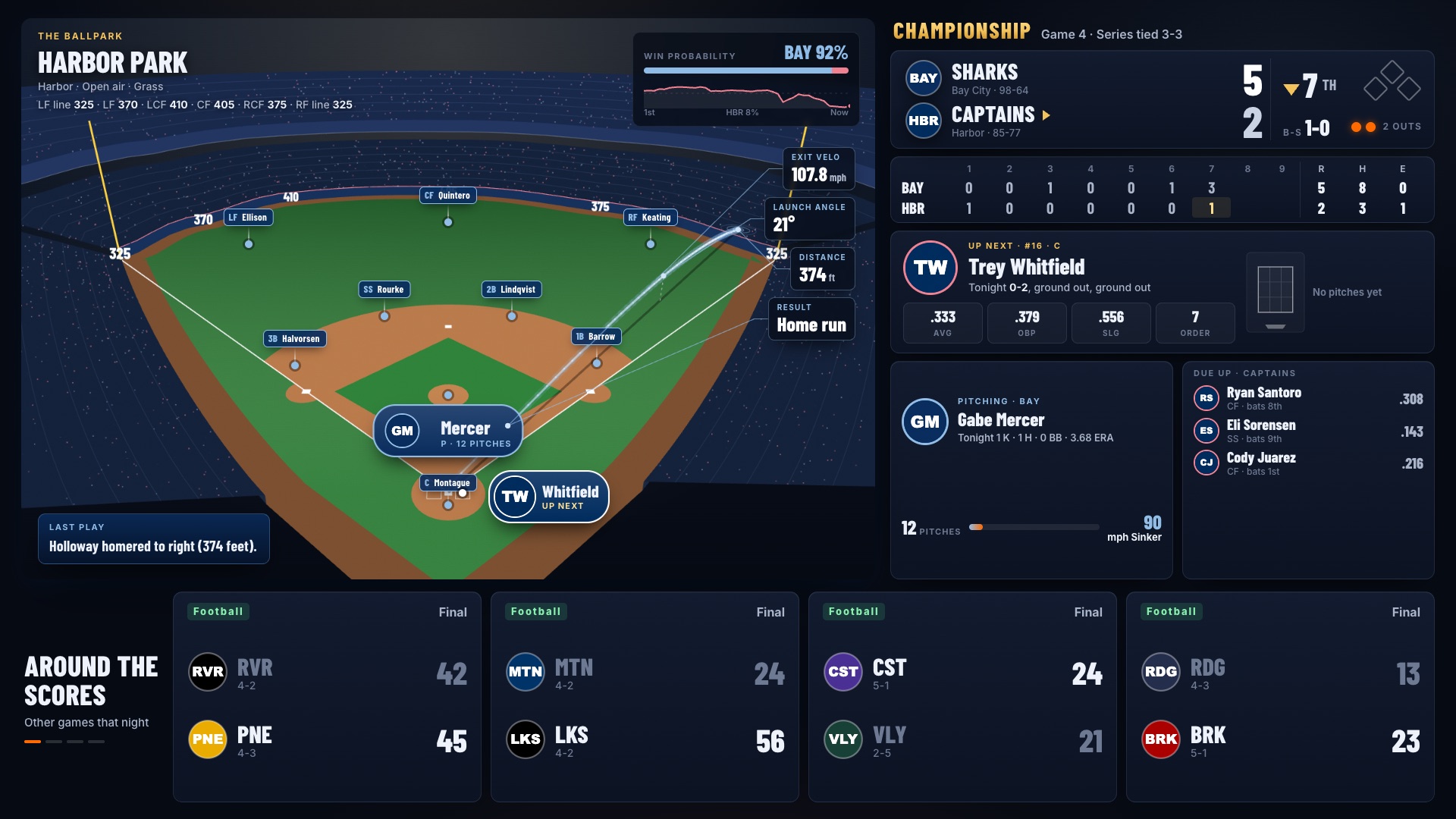 The championship board on a landscape TV: a 3D ballpark with every fielder's position, a home run's flight tagged 107.8 mph, 21 degrees and 374 feet, the score, linescore, the batter up next, the pitcher's pitch count and other games' scores along the bottom
