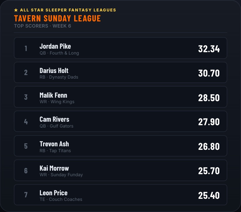 The week's top fantasy scorers: player, position, fantasy team and points