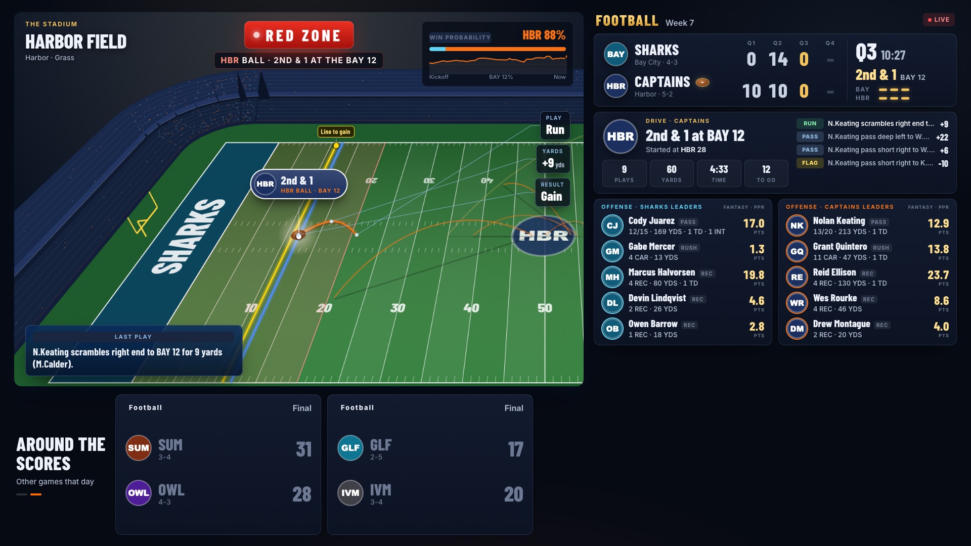 The football board following a drive inside the 20: a pulsing RED ZONE tag over a 3D field, the ball at the 12, the score, the drive, and each team's offensive leaders with their live fantasy points