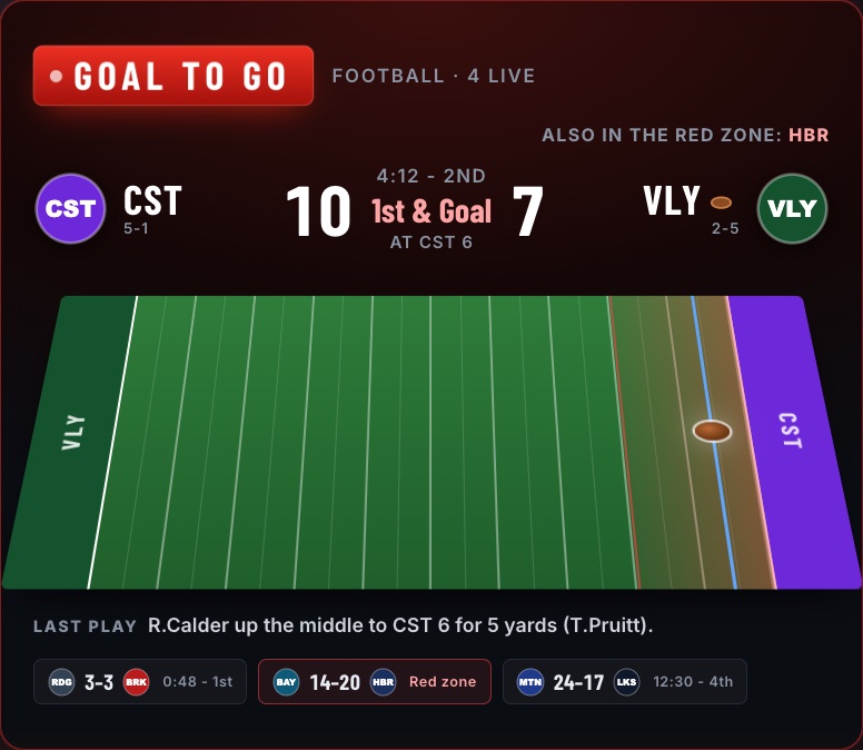 The Red Zone panel on a Live Scores board: GOAL TO GO, first and goal at the 6, a field strip with the ball and the red zone shaded, the last play, and the other live games
